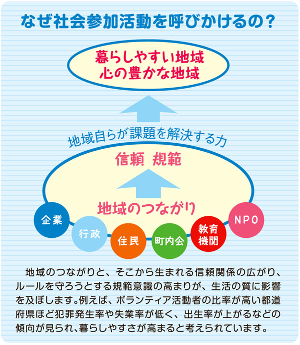 なぜ社会参加活動を呼びかけるの？